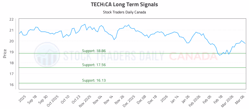 Stock Chart for TECH:CA