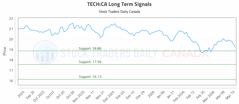 Stock Chart for TECH:CA