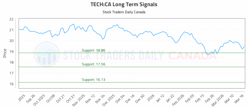 Stock Chart for TECH:CA