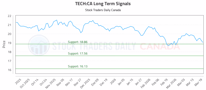 Stock Chart for TECH:CA