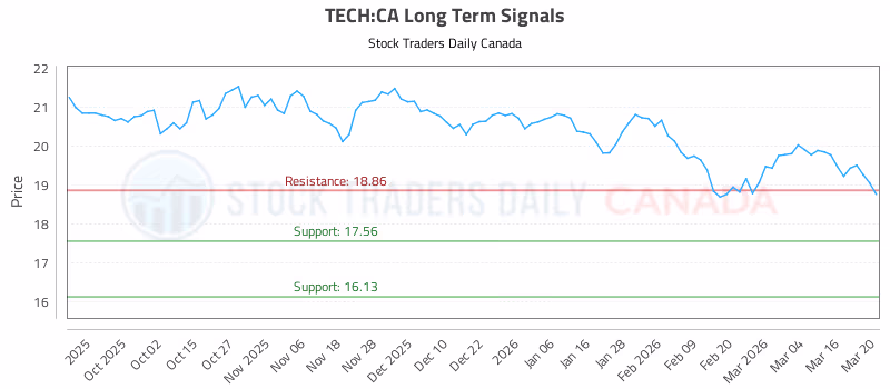 Stock Chart for TECH:CA