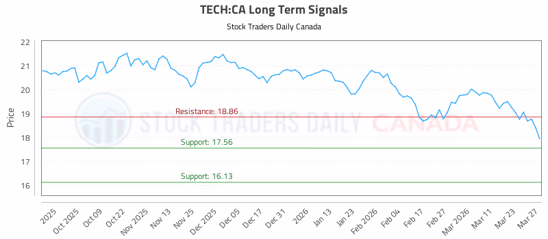 Stock Chart for TECH:CA