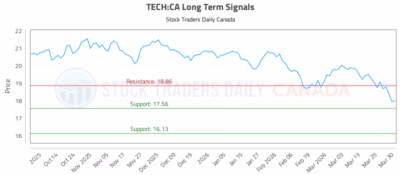 Stock Chart for TECH:CA