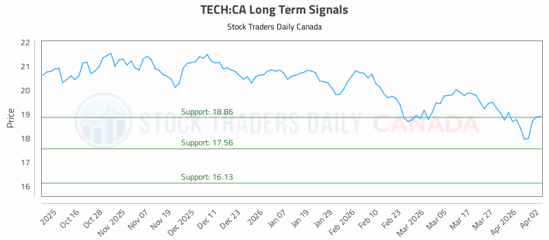 Stock Chart for TECH:CA