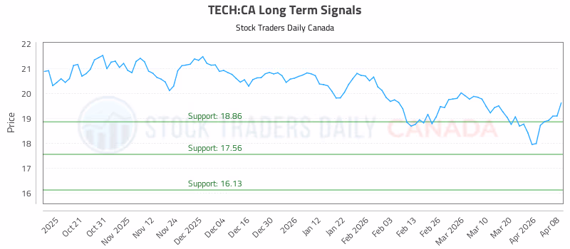 Stock Chart for TECH:CA