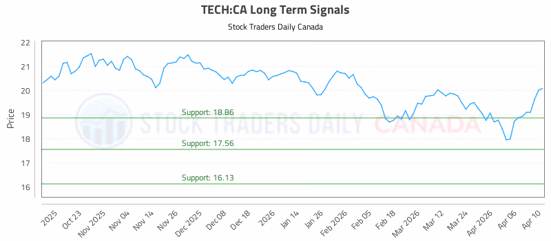 Stock Chart for TECH:CA