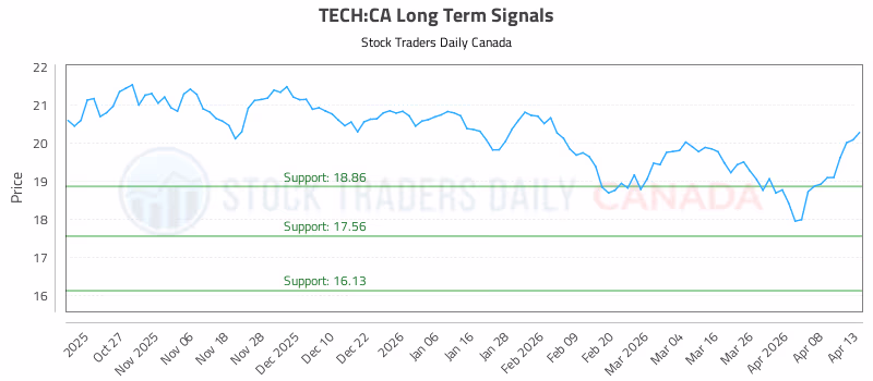 Stock Chart for TECH:CA