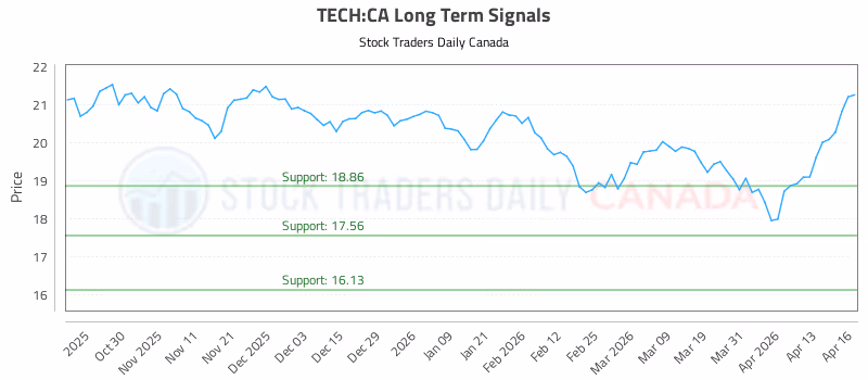 Stock Chart for TECH:CA
