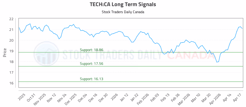 Stock Chart for TECH:CA