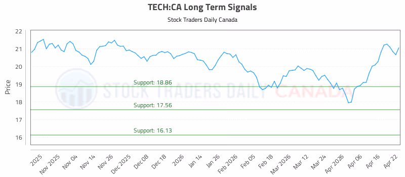 Stock Chart for TECH:CA