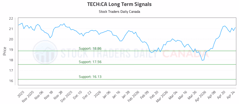Stock Chart for TECH:CA