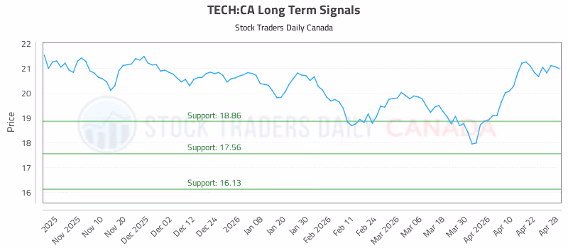 Stock Chart for TECH:CA