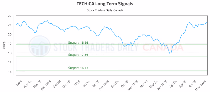Stock Chart for TECH:CA