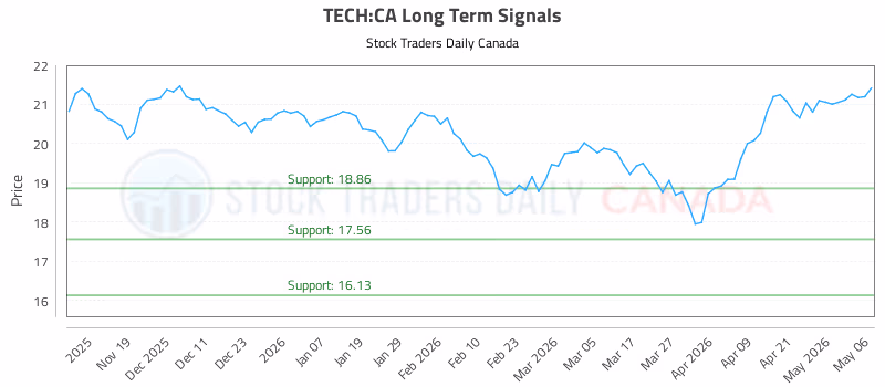 Stock Chart for TECH:CA
