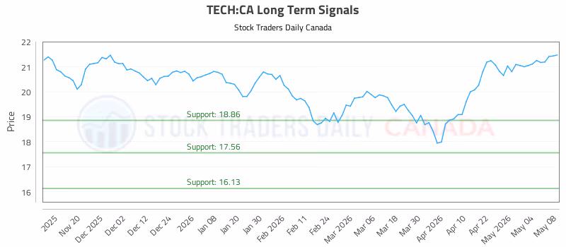 Stock Chart for TECH:CA