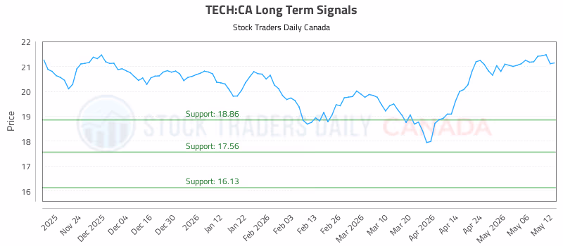 Stock Chart for TECH:CA