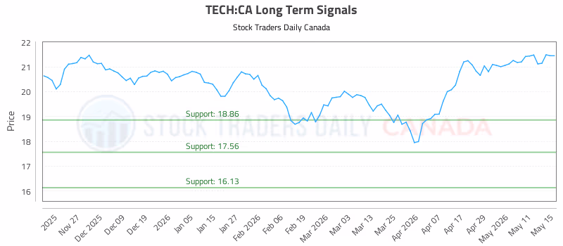 Stock Chart for TECH:CA