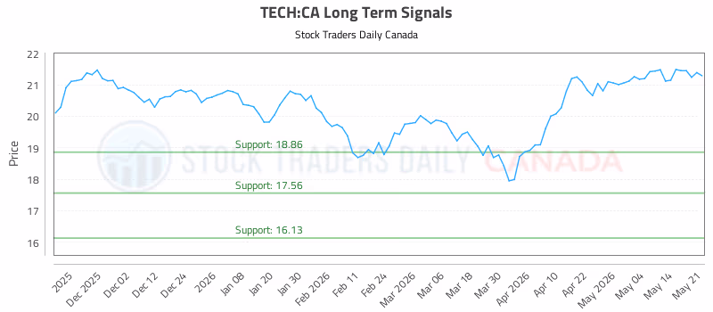 Stock Chart for TECH:CA