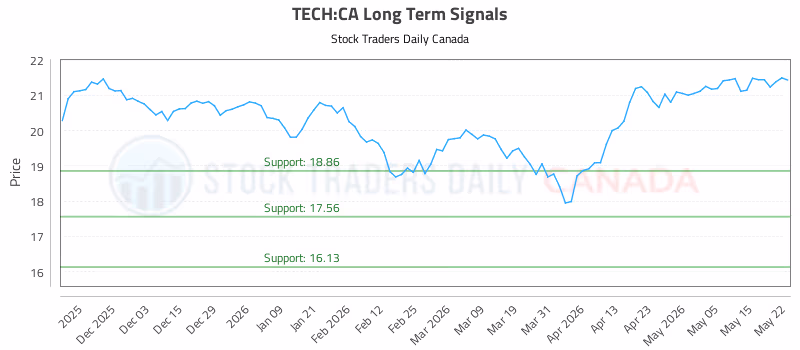 Stock Chart for TECH:CA