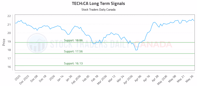 Stock Chart for TECH:CA