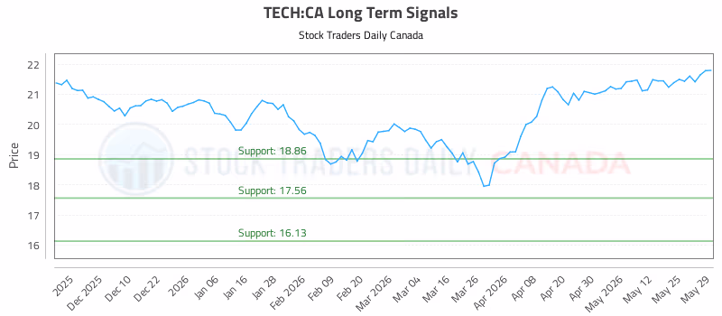 Stock Chart for TECH:CA