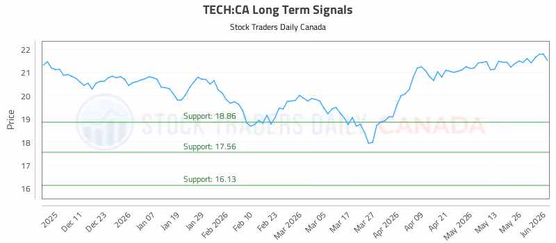 Stock Chart for TECH:CA