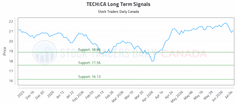 Stock Chart for TECH:CA