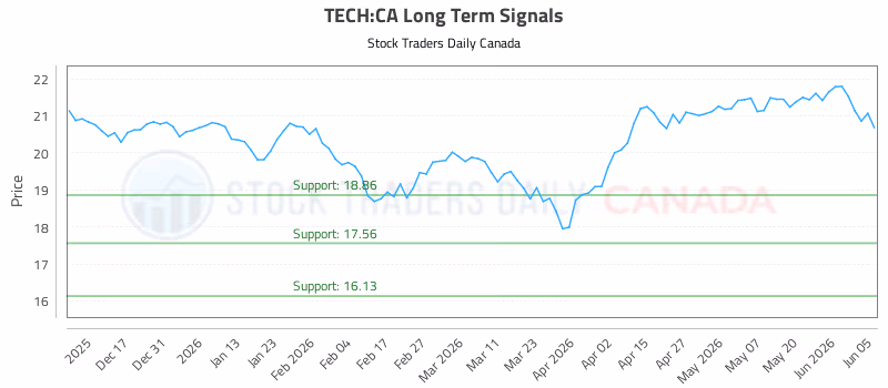 Stock Chart for TECH:CA