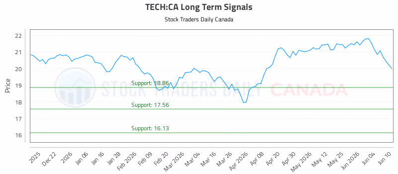 Stock Chart for TECH:CA