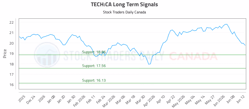 Stock Chart for TECH:CA
