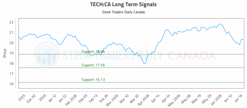 Stock Chart for TECH:CA