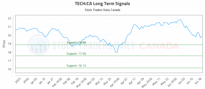 Stock Chart for TECH:CA