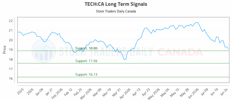 Stock Chart for TECH:CA