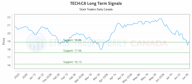 Stock Chart for TECH:CA