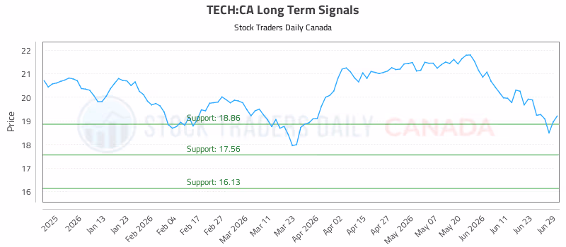 Stock Chart for TECH:CA