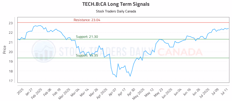 Stock Chart for TECH.B:CA