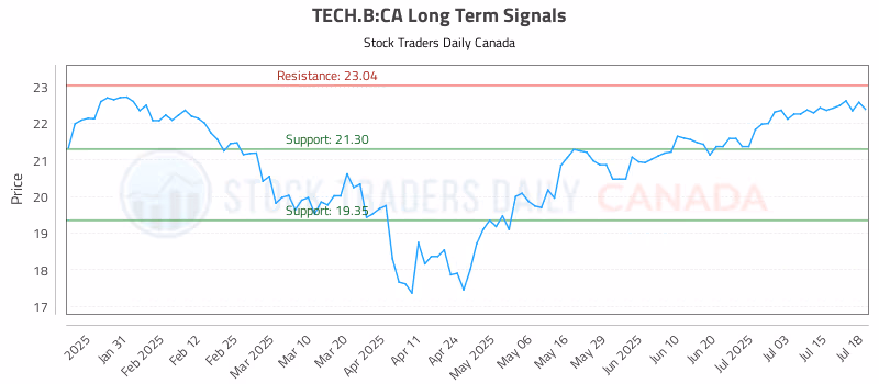 Stock Chart for TECH.B:CA