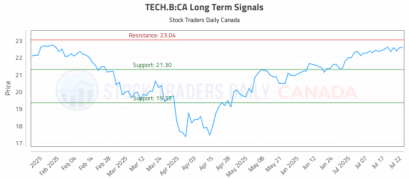 Stock Chart for TECH.B:CA
