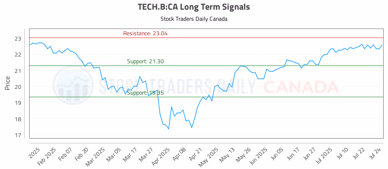 Stock Chart for TECH.B:CA