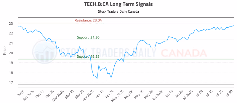 Stock Chart for TECH.B:CA