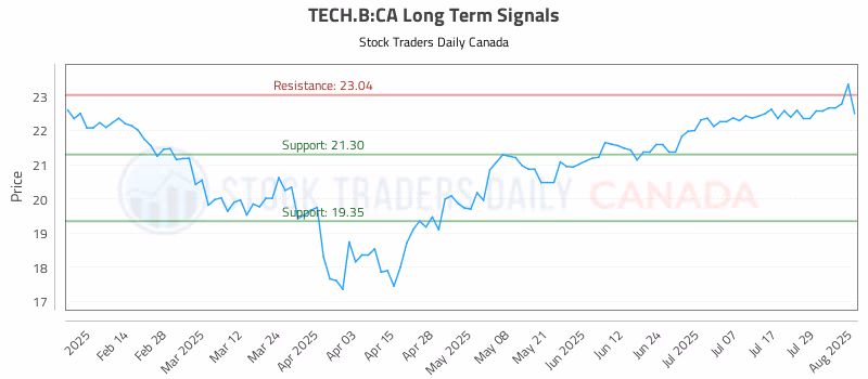 Stock Chart for TECH.B:CA