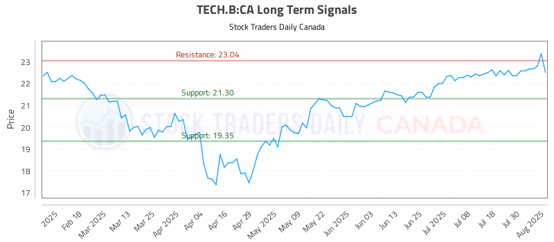 Stock Chart for TECH.B:CA
