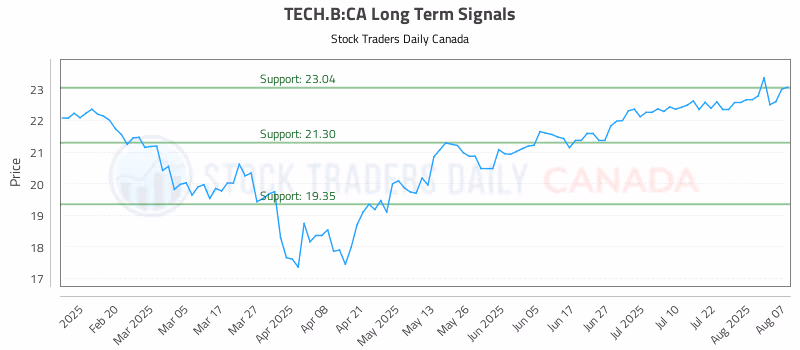 Stock Chart for TECH.B:CA