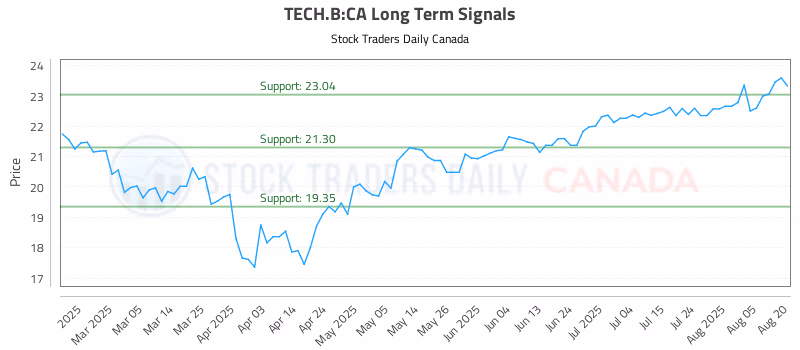 Stock Chart for TECH.B:CA