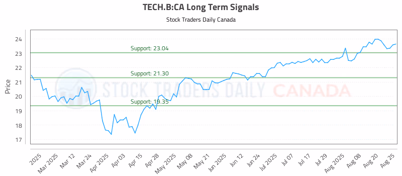Stock Chart for TECH.B:CA