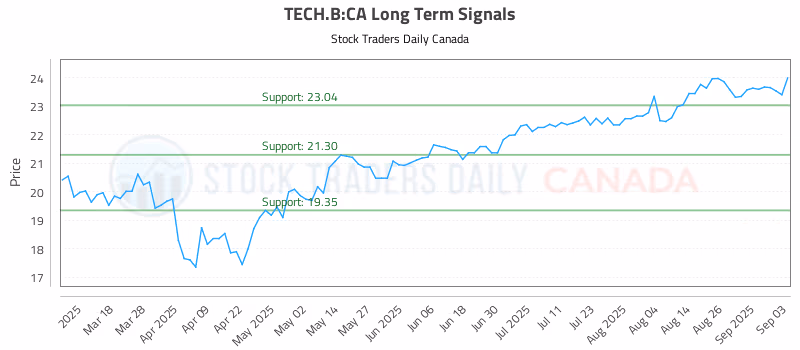 Stock Chart for TECH.B:CA