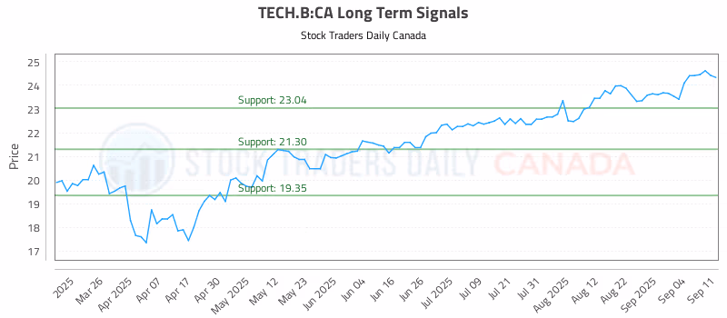 Stock Chart for TECH.B:CA
