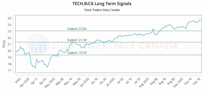 Stock Chart for TECH.B:CA