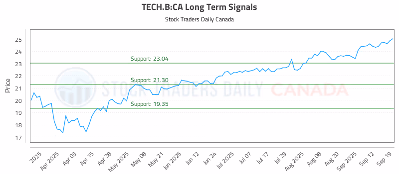 Stock Chart for TECH.B:CA