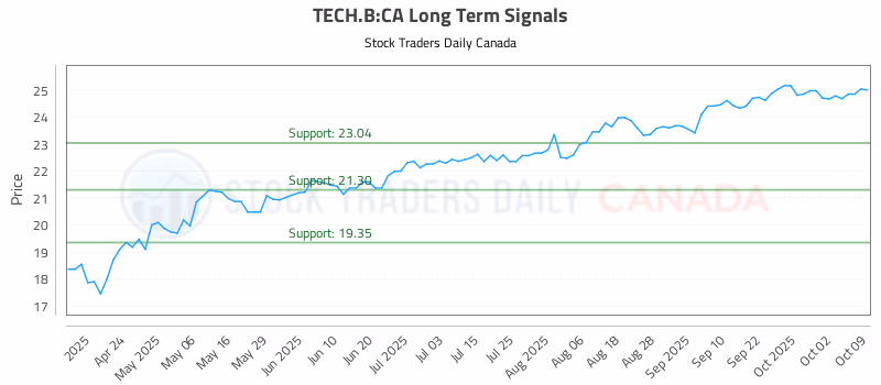 Stock Chart for TECH.B:CA